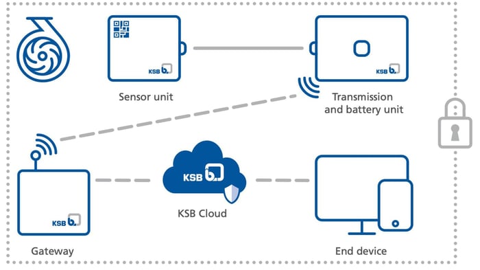 https___live-resources-e2e-sales.ksb.com_resource_image_200202_landscape_ratio16x9_3300_1856_659cc1aabe42d15234dbf13e4653e41a_E6B94DAC0F80ECD5A78BA62CB4BA9C2C_pic-datenschutz-auf-hoechstem-niveau
